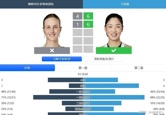 包含错失6个盘点!王欣瑜1-2万卓索娃无缘柏林站女单冠军的词条